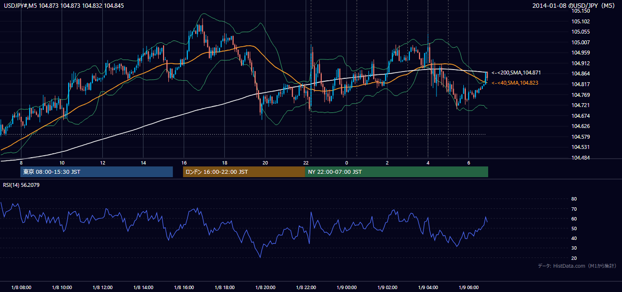 2014-01-08（水） USD/JPY 5分足チャート