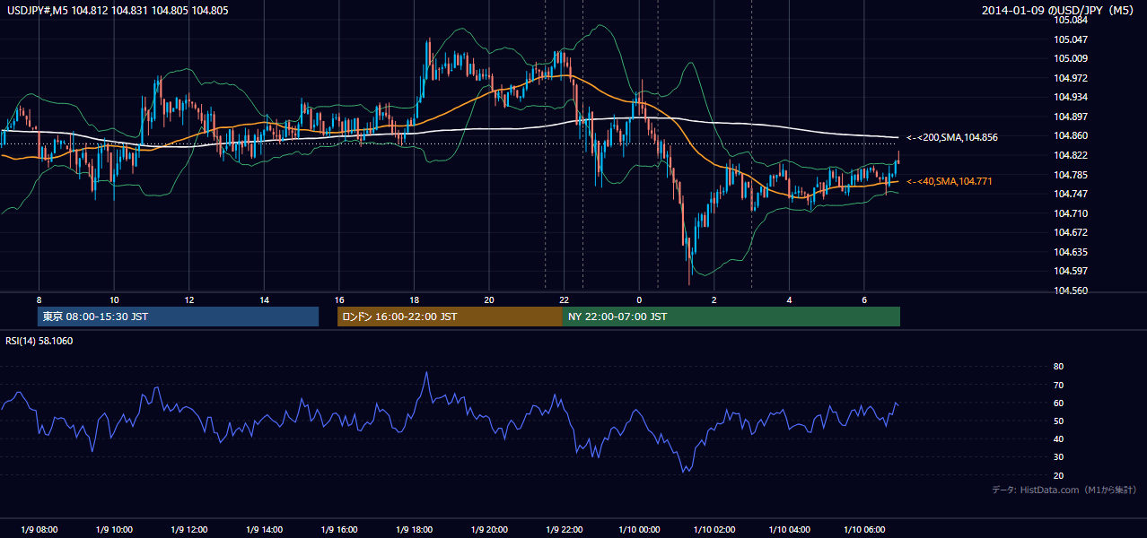 2014-01-09（木） USD/JPY 5分足チャート