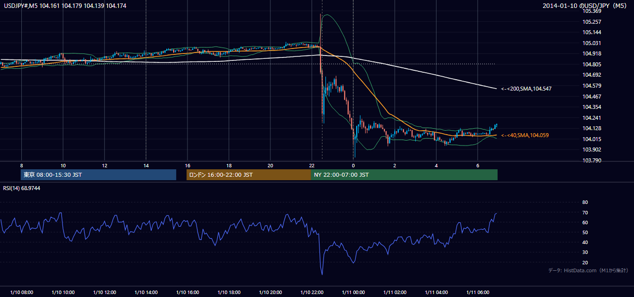 2014年1月10日（金） USD/JPY 5分足チャート