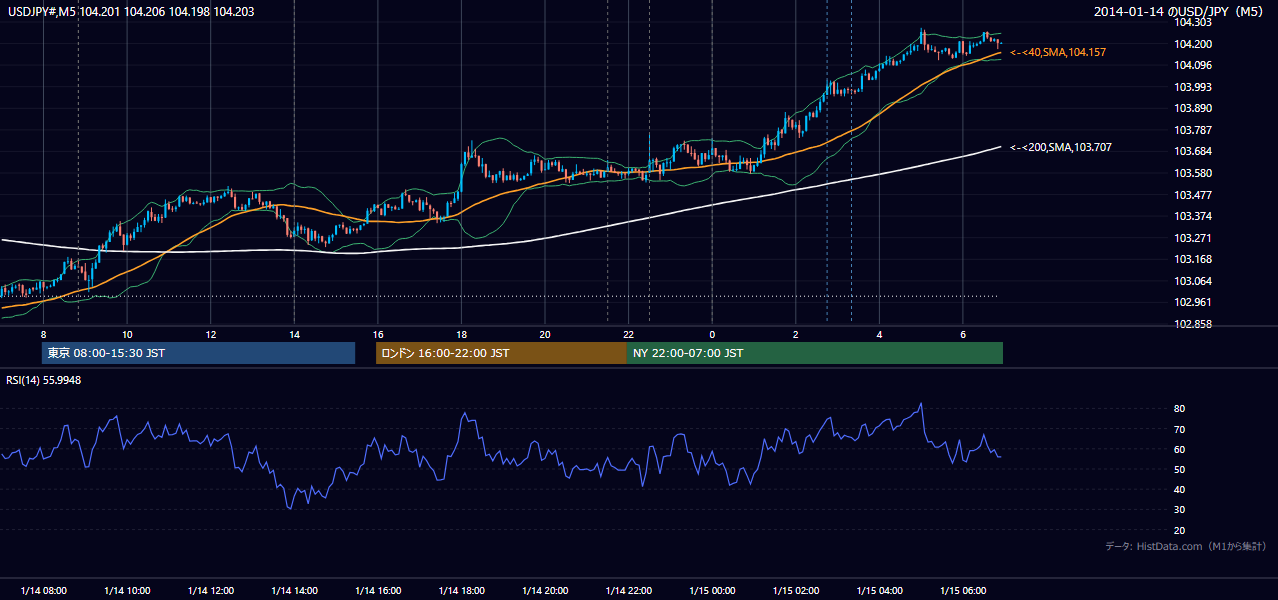 2014-01-14(火) USD/JPY 5分足チャート