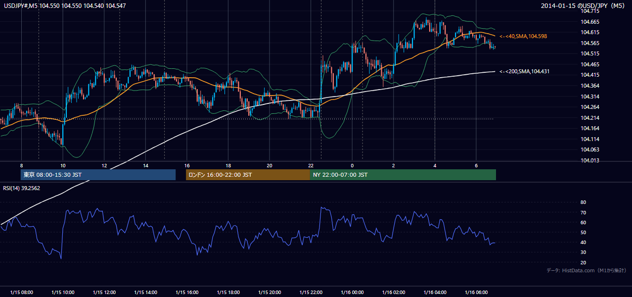 2014-01-15(水) USD/JPY 5分足チャート
