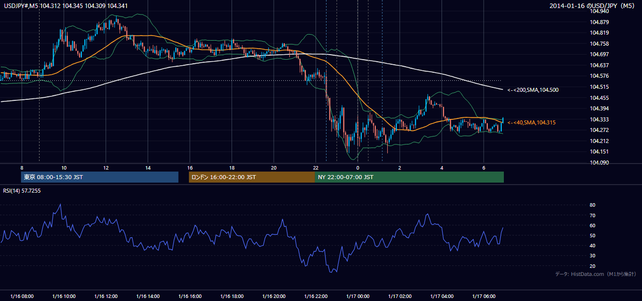 2014年1月16日(木) USD/JPY 5分足チャート