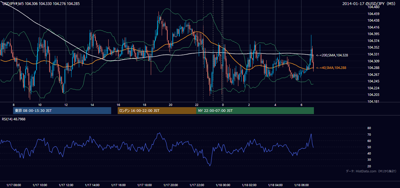 2014年1月17日(金) USD/JPY 5分足チャート