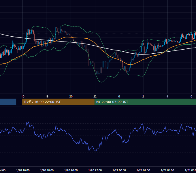 2014年1月20日（月） USD/JPY 5分足チャート
