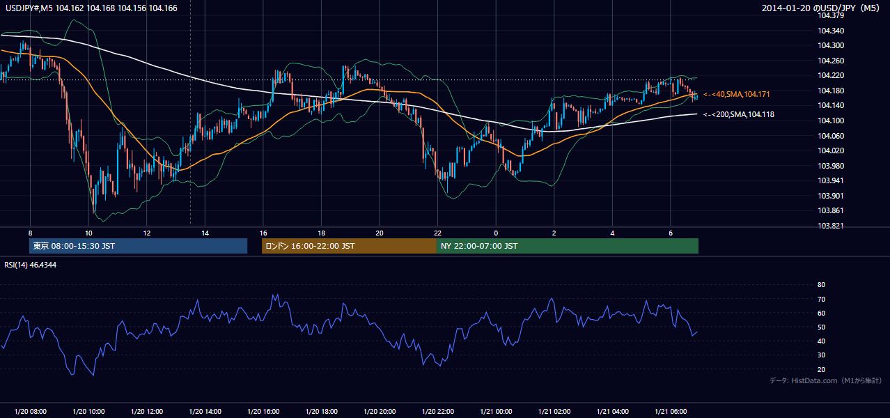 2014-01-20（月） USD/JPY 5分足チャート