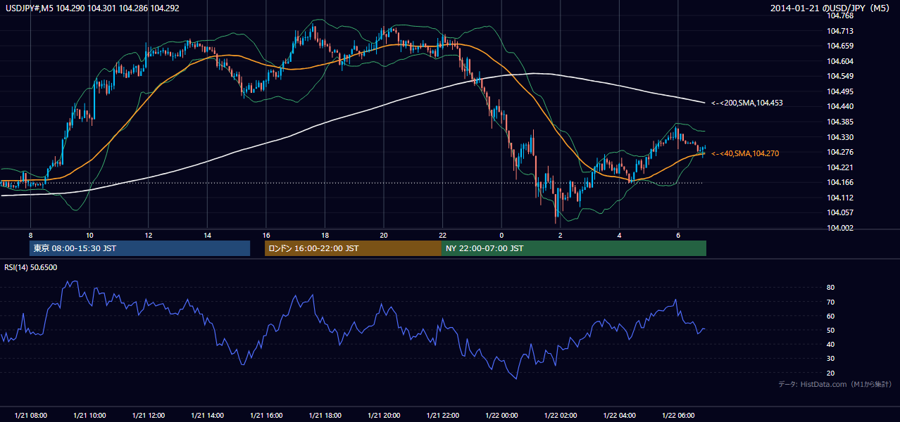 2014-01-21（火） USD/JPY 5分足チャート