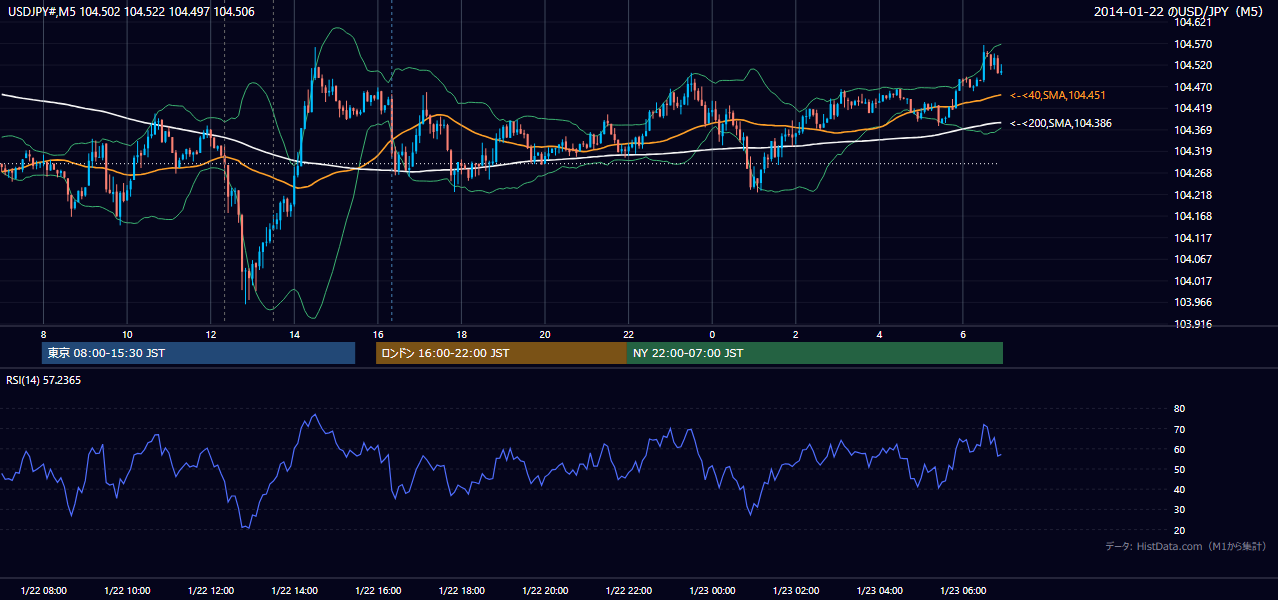 2014-01-22（水） USD/JPY 5分足チャート