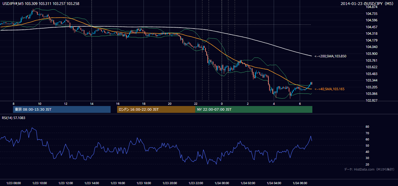 2014年1月23日（木） USD/JPY 5分足チャート