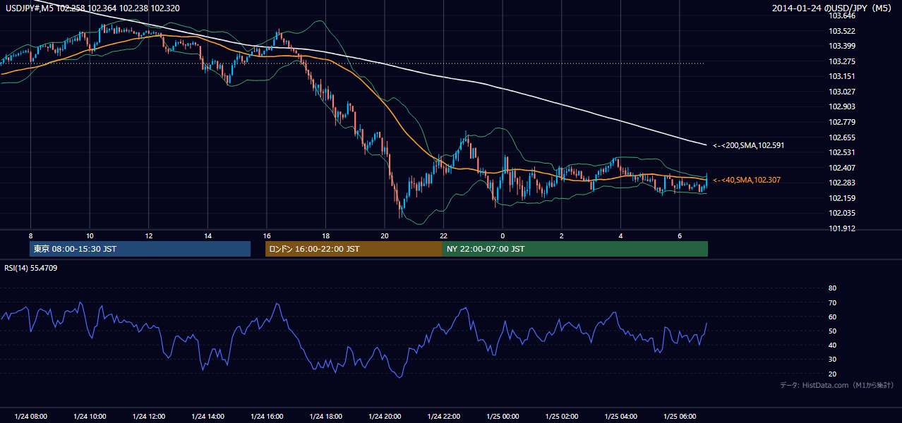 2014年1月24日（金） USD/JPY 5分足チャート