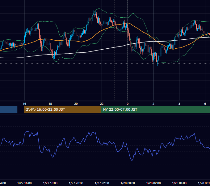 2014年1月27日（月） USD/JPY 5分足チャート