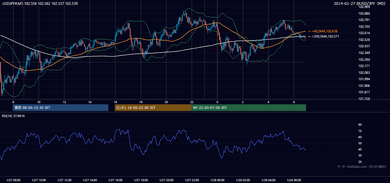 2014-01-27(月) USD/JPY 5分足チャート