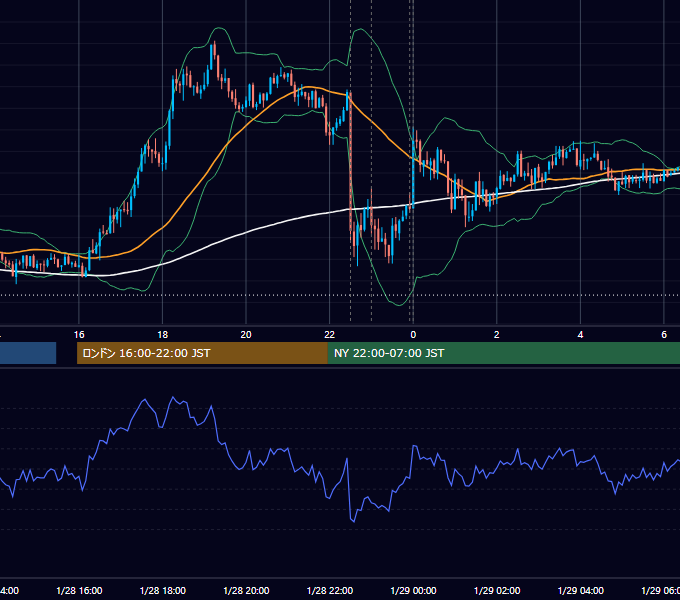 2014年1月28日（火） USD/JPY 5分足チャート