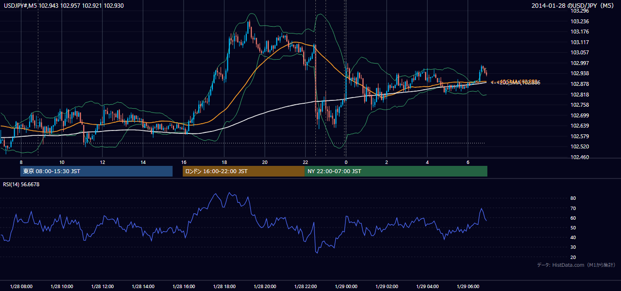 2014-01-28(火) USD/JPY 5分足チャート