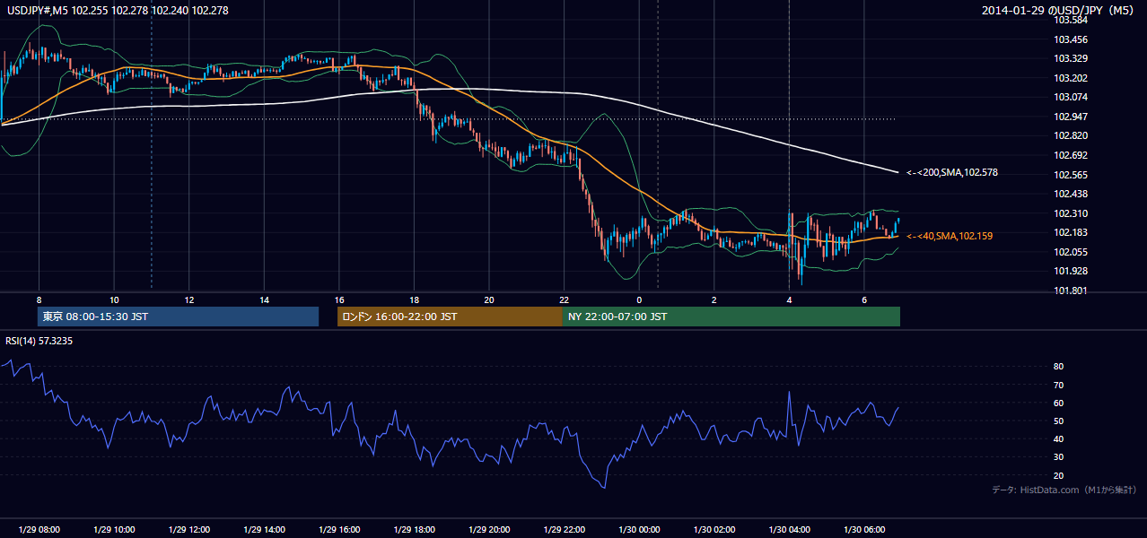 2014年1月29日（水） USD/JPY 5分足チャート