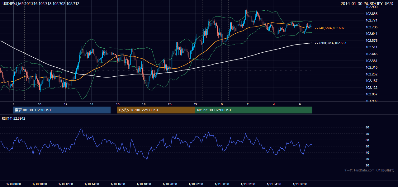 2014-01-30(木) USD/JPY 5分足チャート