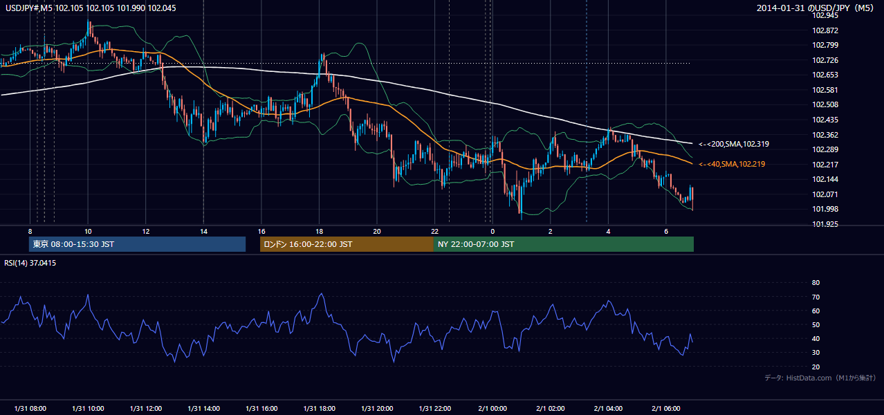 2014-01-31(金) USD/JPY 5分足チャート