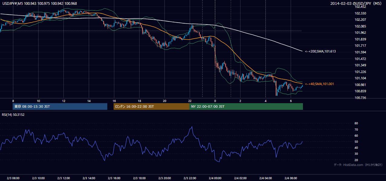 2014年2月3日（月） USD/JPY 5分足チャート