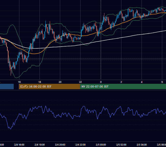 2014年2月4日（火） USD/JPY 5分足チャート