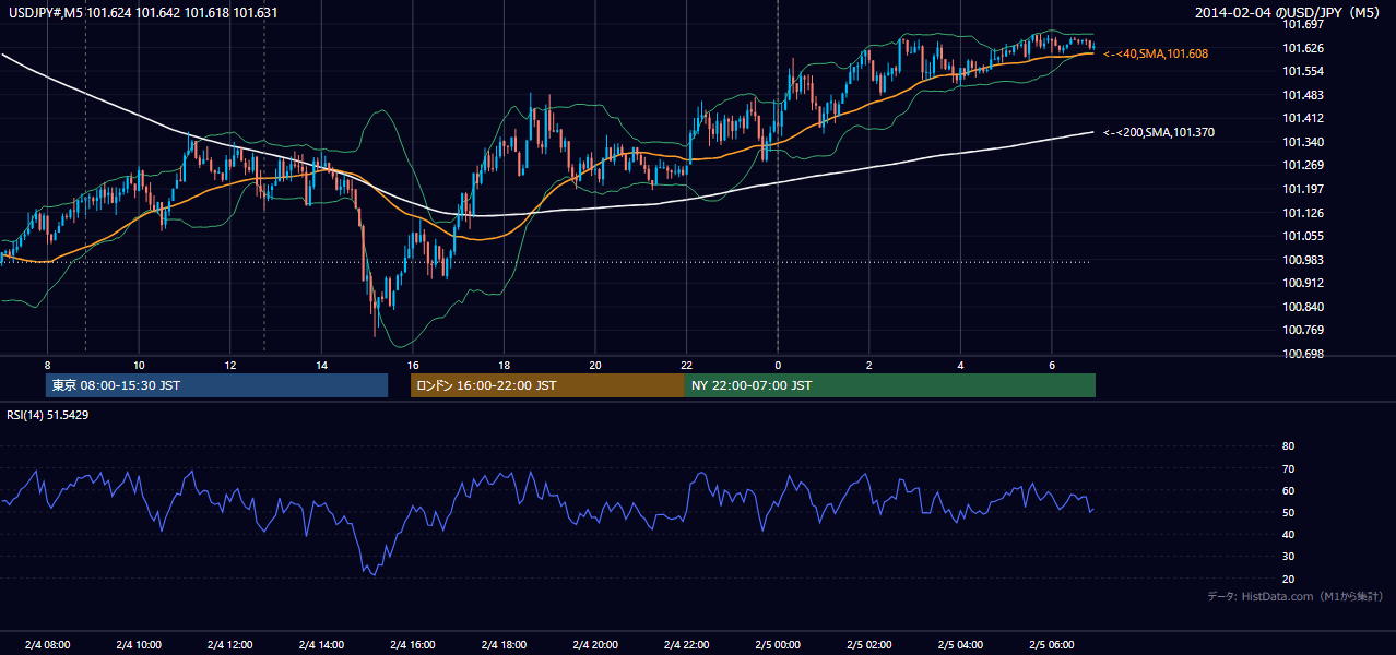2014-02-04（火） USD/JPY 5分足チャート