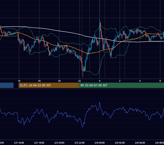 2014年2月5日（水） USD/JPY 5分足チャート