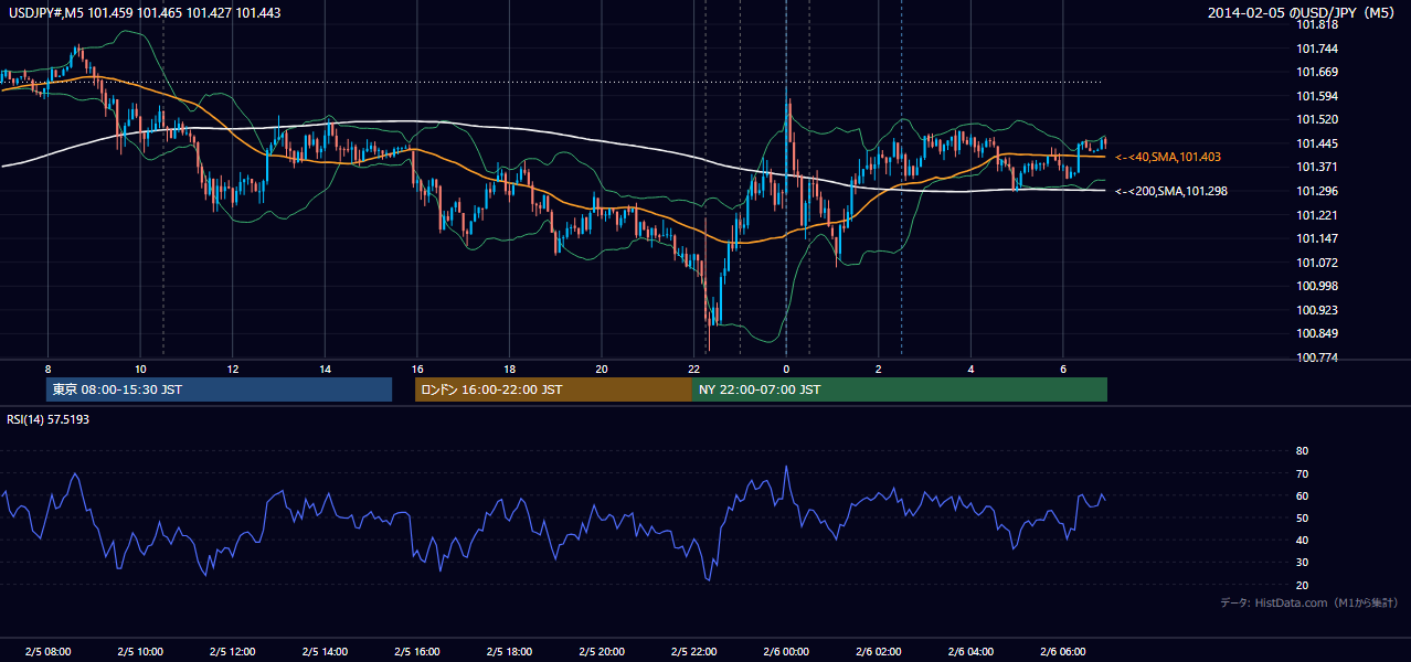 2014-02-05（水） USD/JPY 5分足チャート
