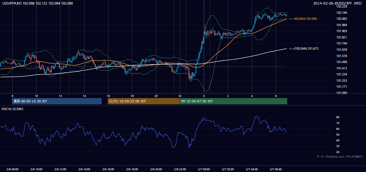 2014-02-06（木） USD/JPY 5分足チャート