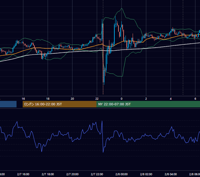 2014年2月7日（金） USD/JPY 5分足チャート