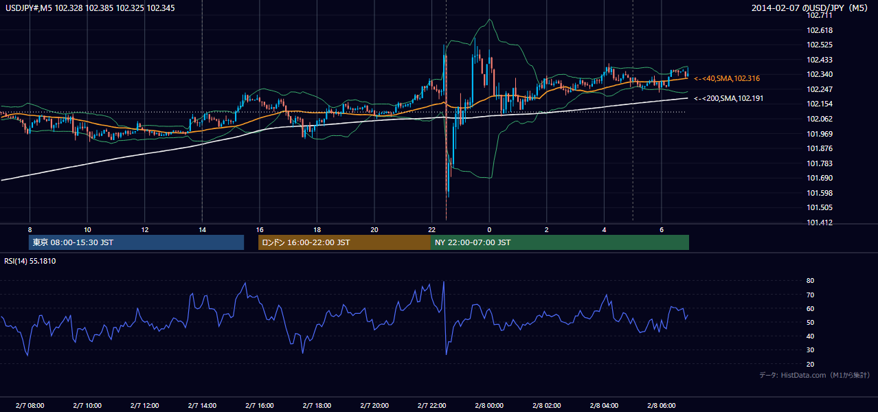 2014-02-07（金） USD/JPY 5分足チャート