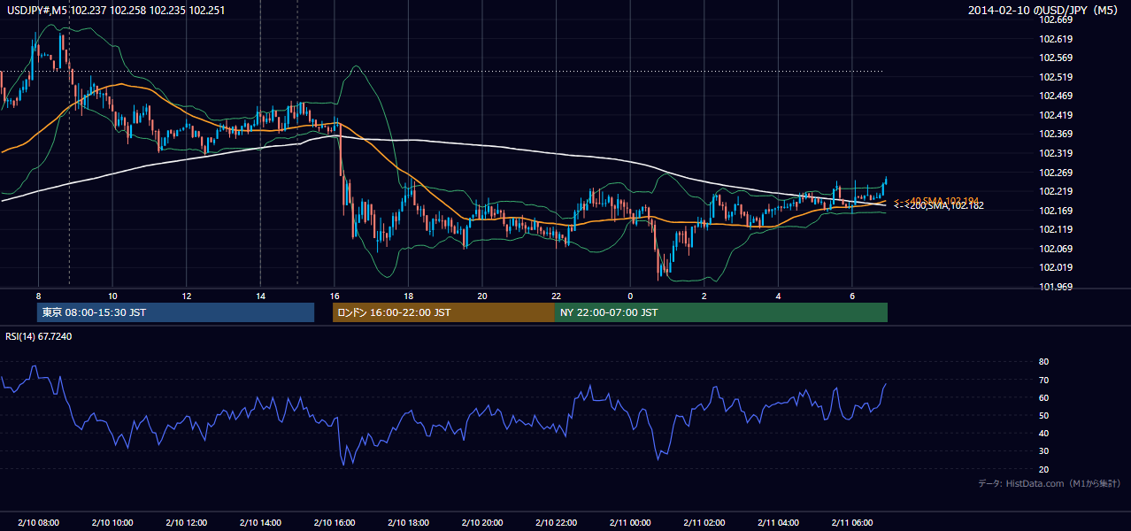 2014年2月10日(月) USD/JPY 5分足チャート