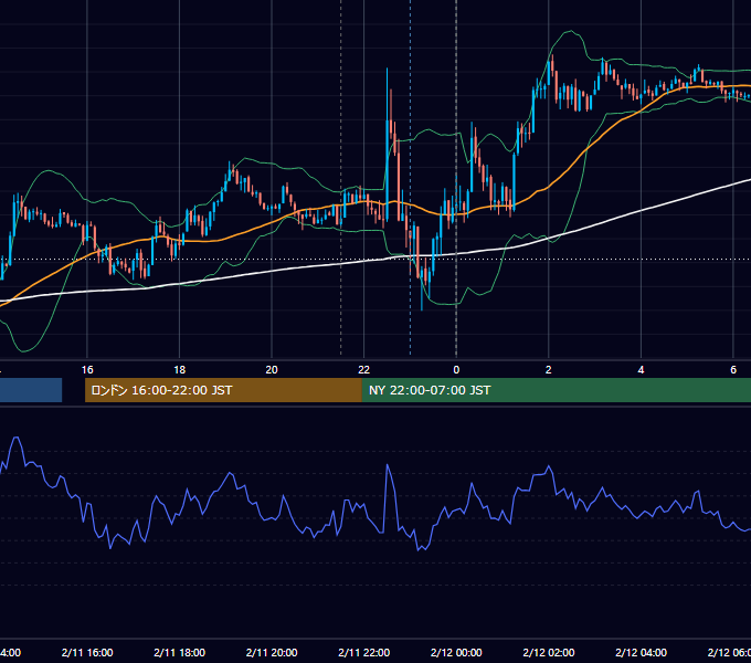 2014年2月11日（火） USD/JPY 5分足チャート