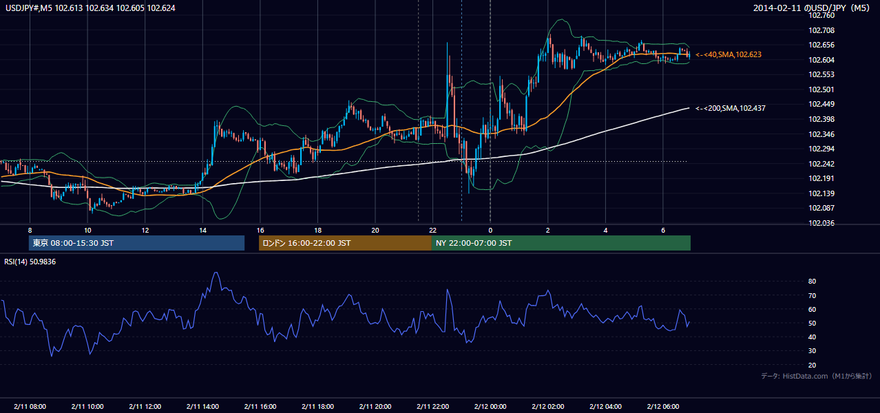 2014年2月11日(火) USD/JPY 5分足チャート