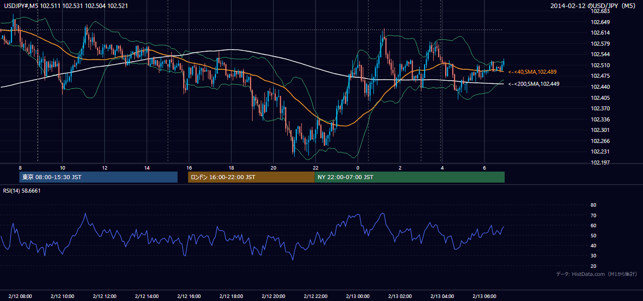 2014-02-12(水) USD/JPY 5分足チャート