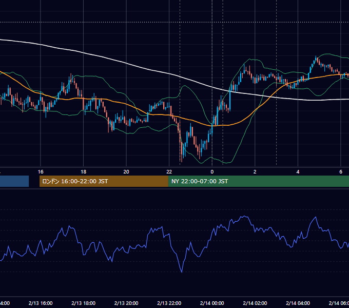 2014年2月13日（木） USD/JPY 5分足チャート