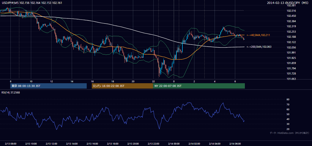 2014年2月13日（木） USD/JPY 5分足チャート