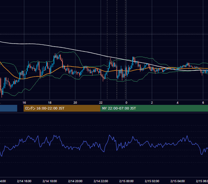 2014年2月14日（金） USD/JPY 5分足チャート