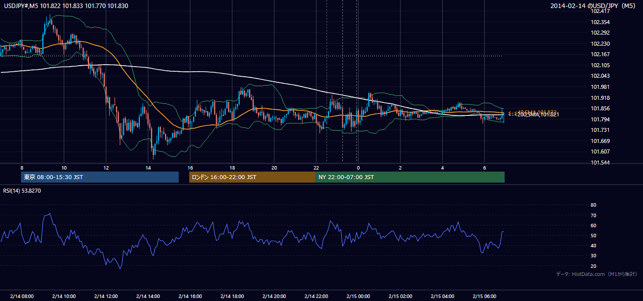2014年2月14日(金) USD/JPY 5分足チャート