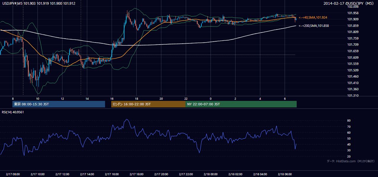 2014年2月17日(月) USD/JPY 5分足チャート