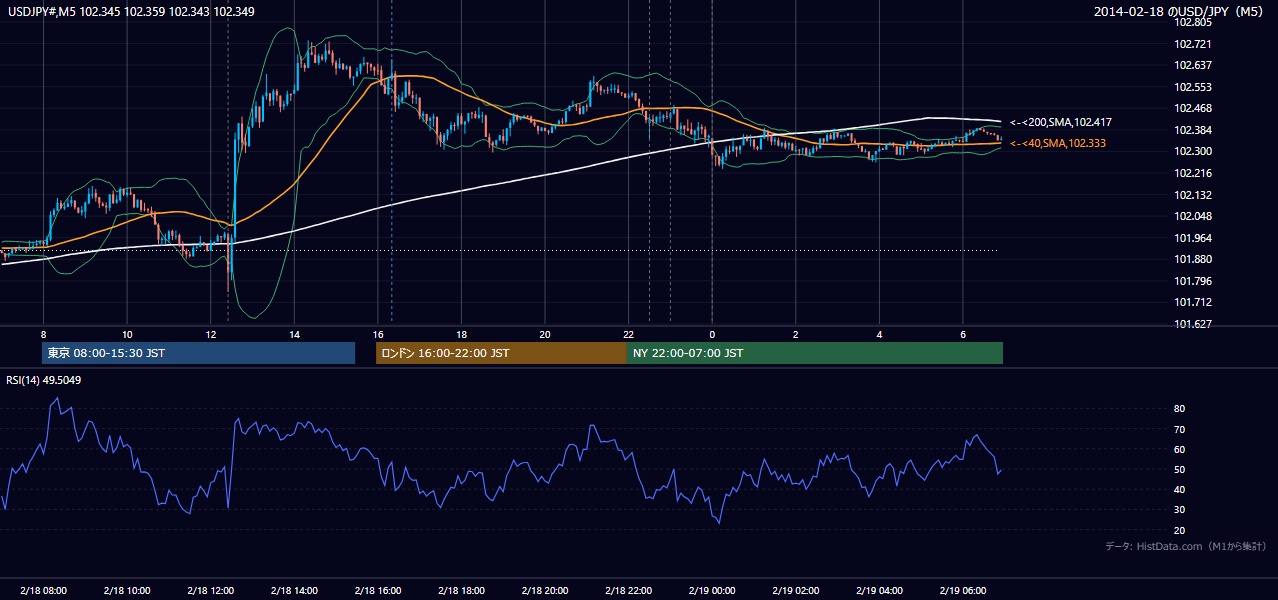 2014年2月18日（火） USD/JPY 5分足チャート