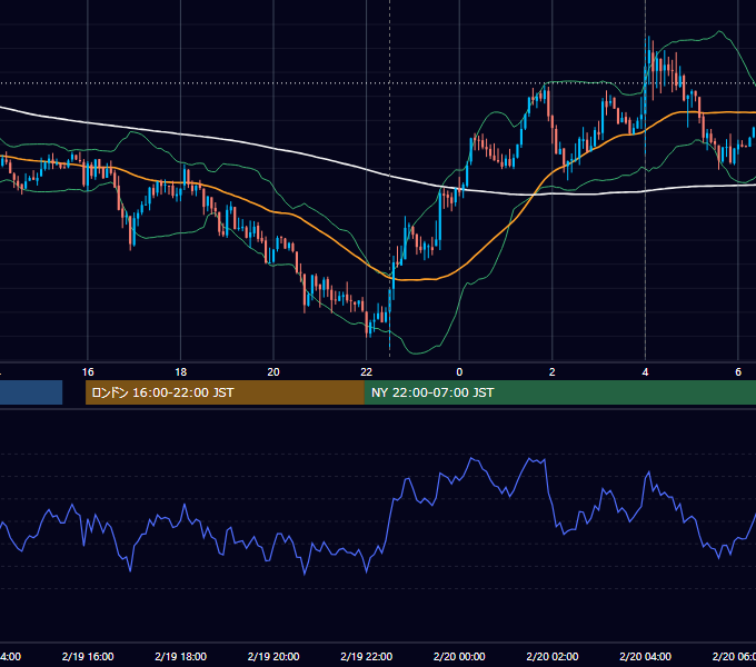 2014年2月19日（水） USD/JPY 5分足チャート