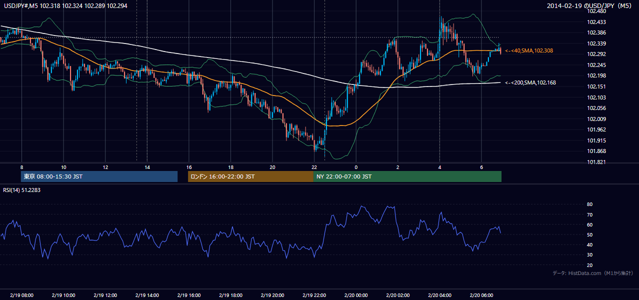 2014年2月19日（水） USD/JPY 5分足チャート