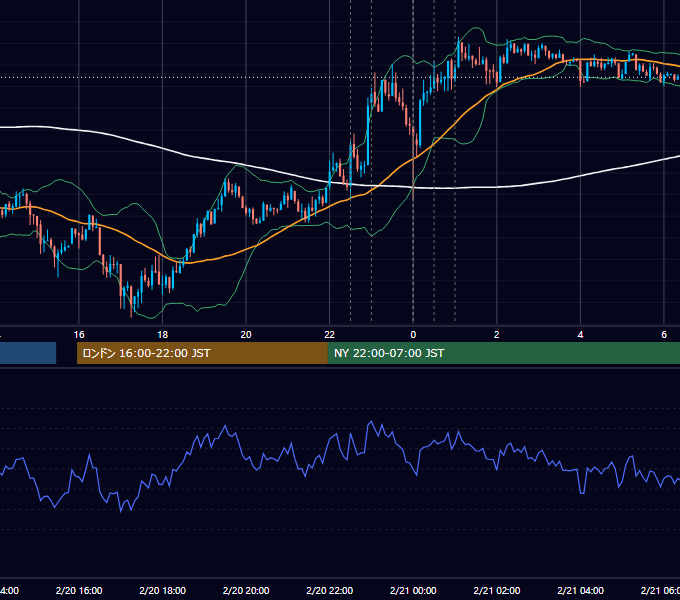 2014年2月20日（木） USD/JPY 5分足チャート