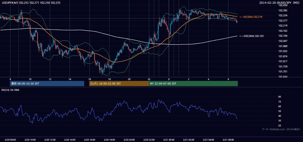 2014年2月20日(木) USD/JPY 5分足チャート
