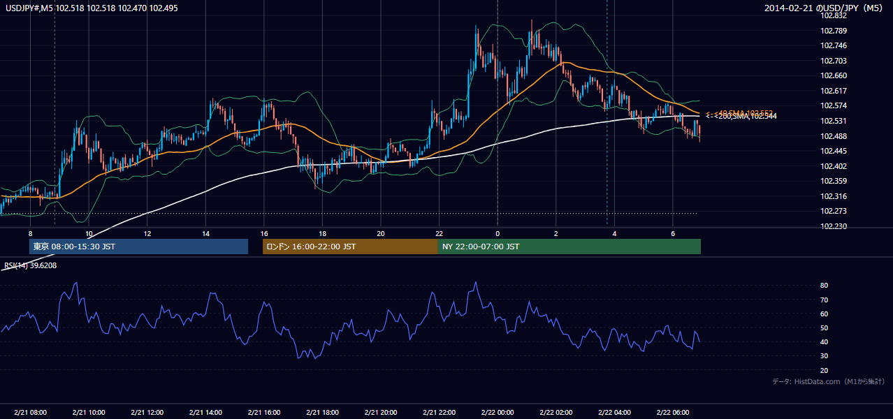 2014年2月21日(金) USD/JPY 5分足チャート
