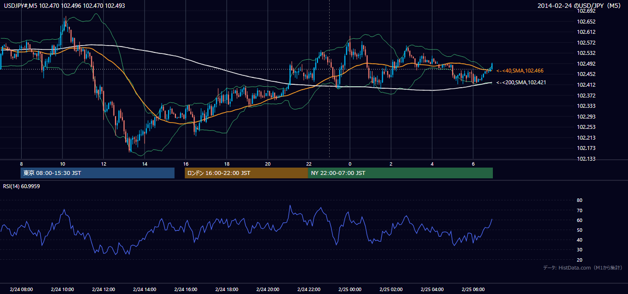 2014年2月24日(月) USD/JPY 5分足チャート