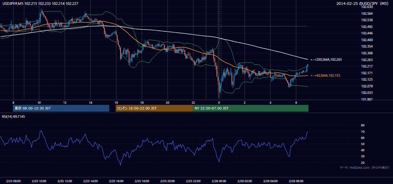 2014年2月25日（火） USD/JPY 5分足チャート