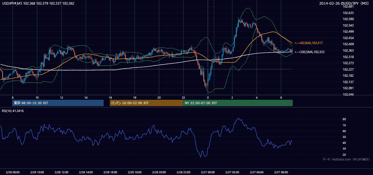 2014-02-26(水) USD/JPY 5分足チャート
