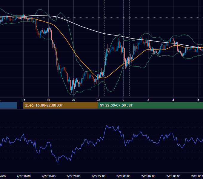 2014年2月27日（木） USD/JPY 5分足チャート
