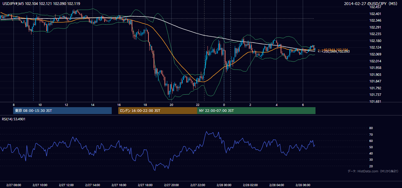 2014年2月27日（木） USD/JPY 5分足チャート