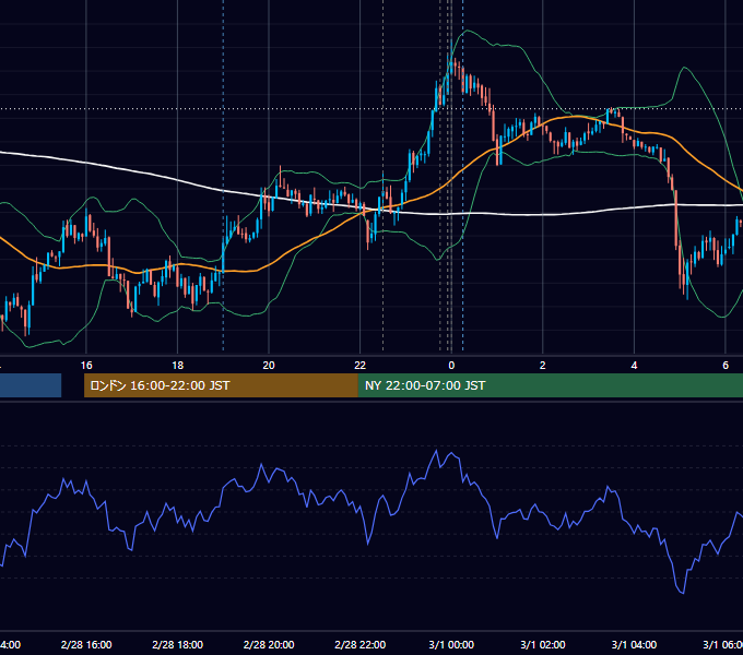 2014年2月28日（金） USD/JPY 5分足チャート