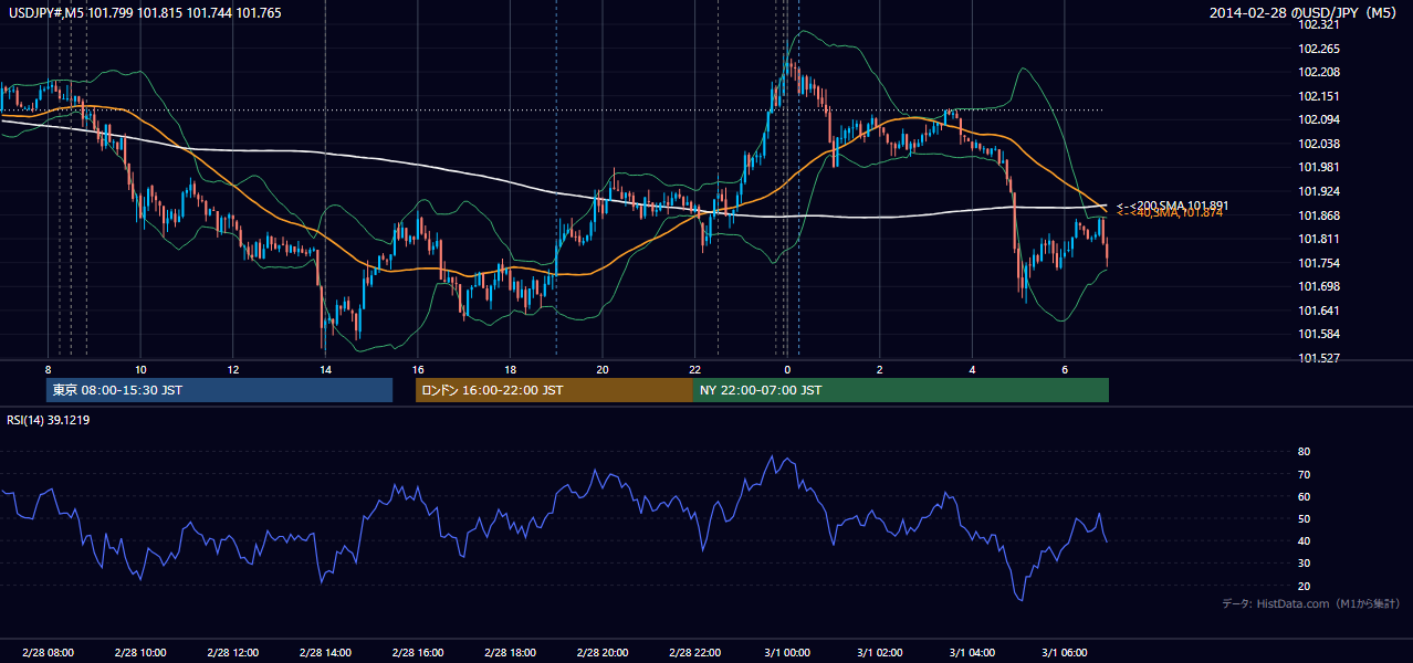 2014年2月28日（金） USD/JPY 5分足チャート